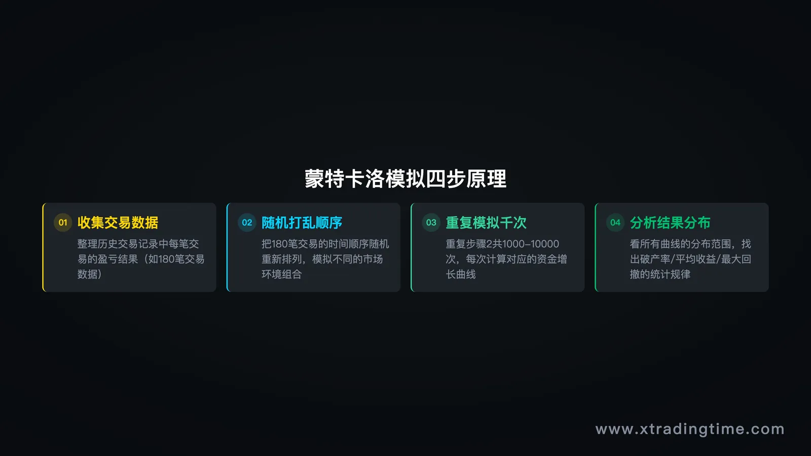 蒙特卡洛原理