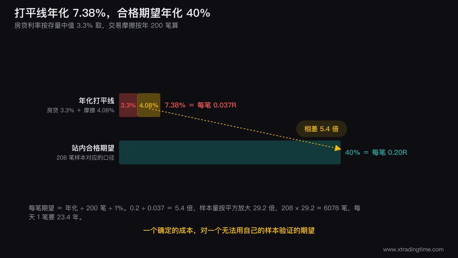 房贷资金的打平线拆解图,用堆叠条形表示年化打平线7.38%由房贷利率3.3%与交易摩擦4.08%两段构成,右侧把这条线换算成每笔期望0.037R并与站内0.2R的合格期望做并排对比,两个数之间用倍数标注相差5.4倍