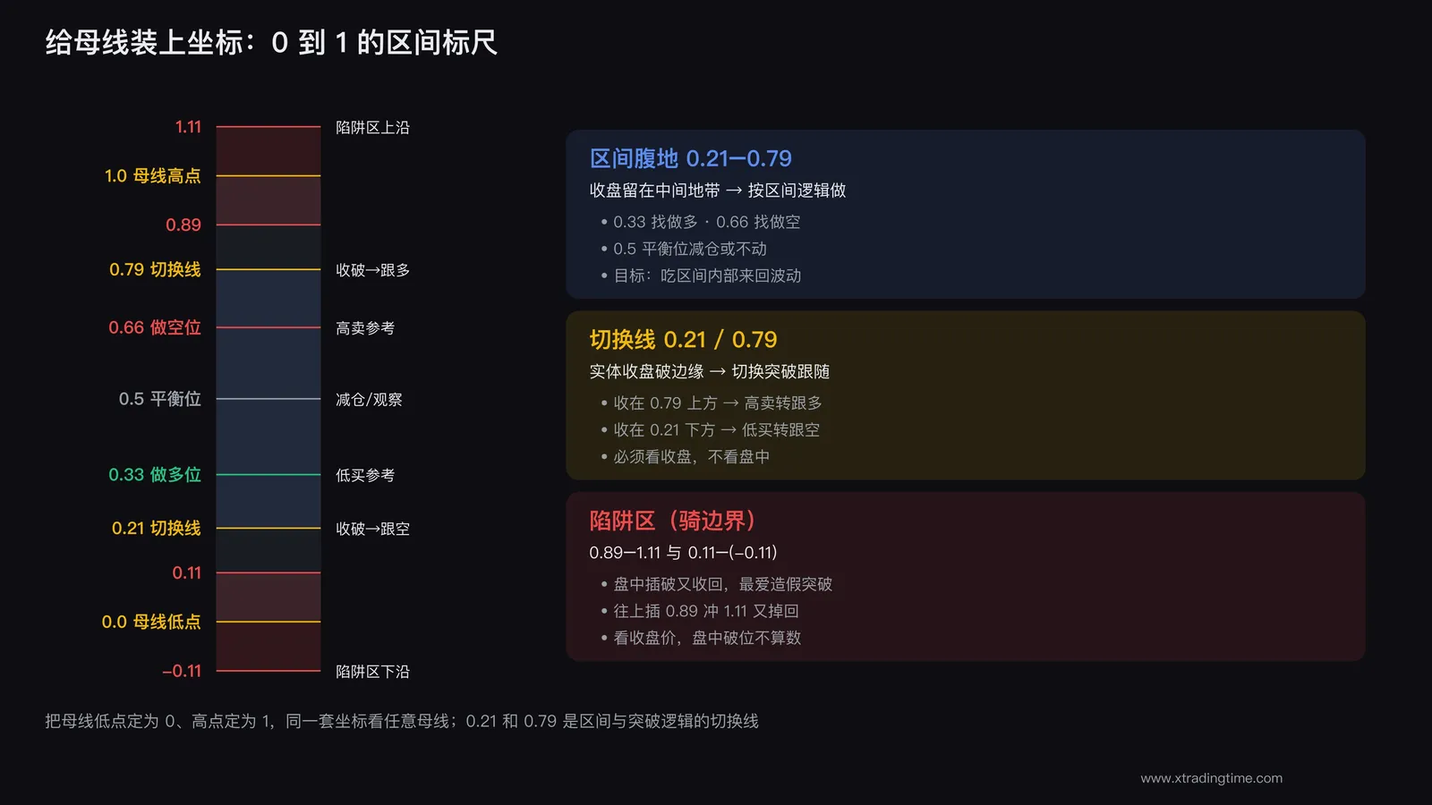 母线区间坐标：0、0.21、0.33、0.5、0.66、0.79、1