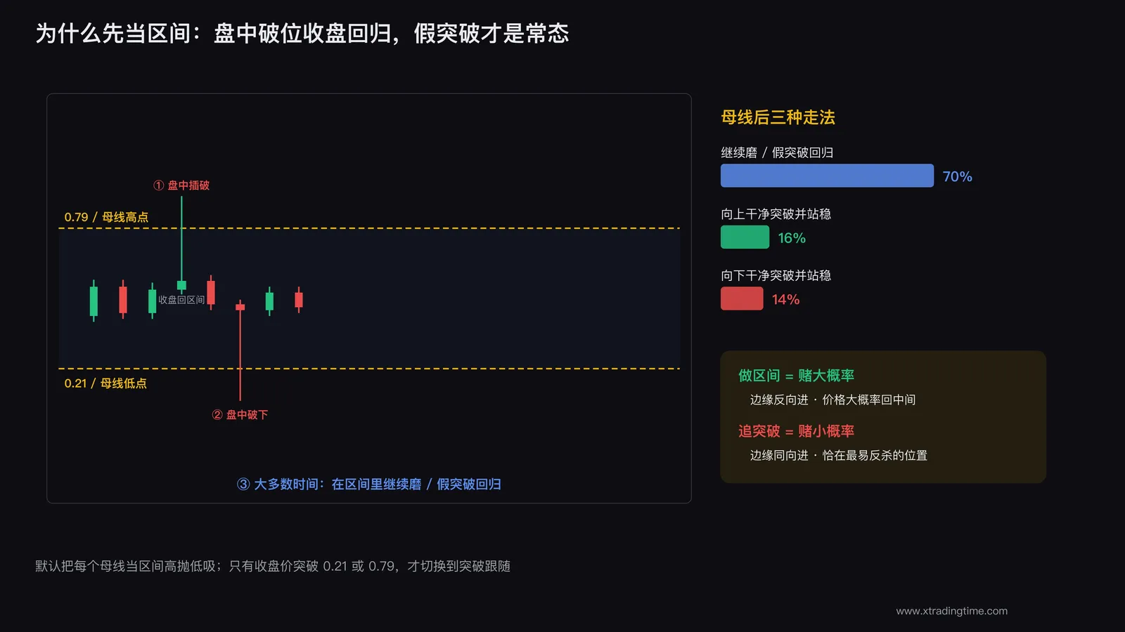 假突破：盘中破位收盘回归