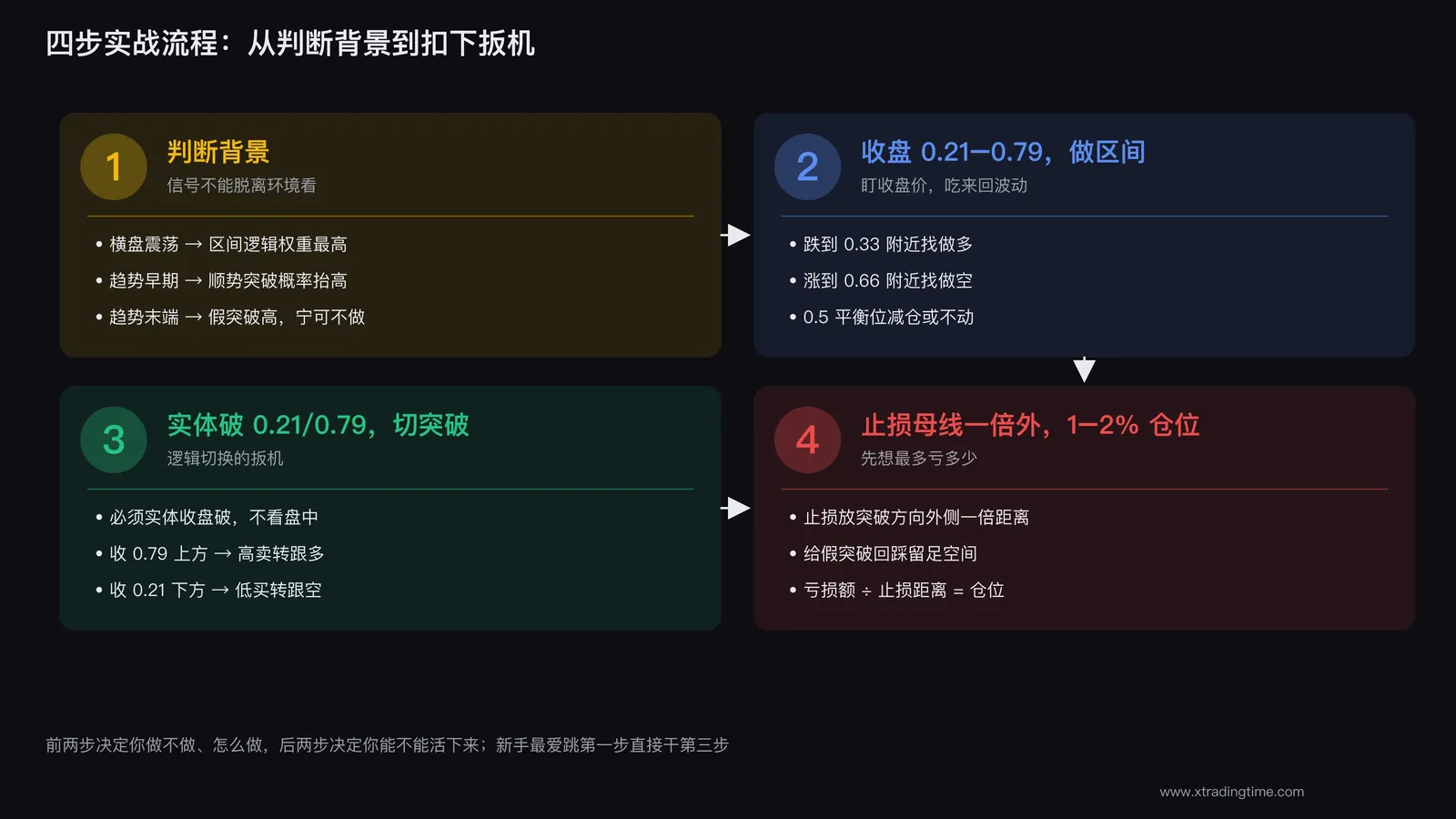 母线交易四步流程图