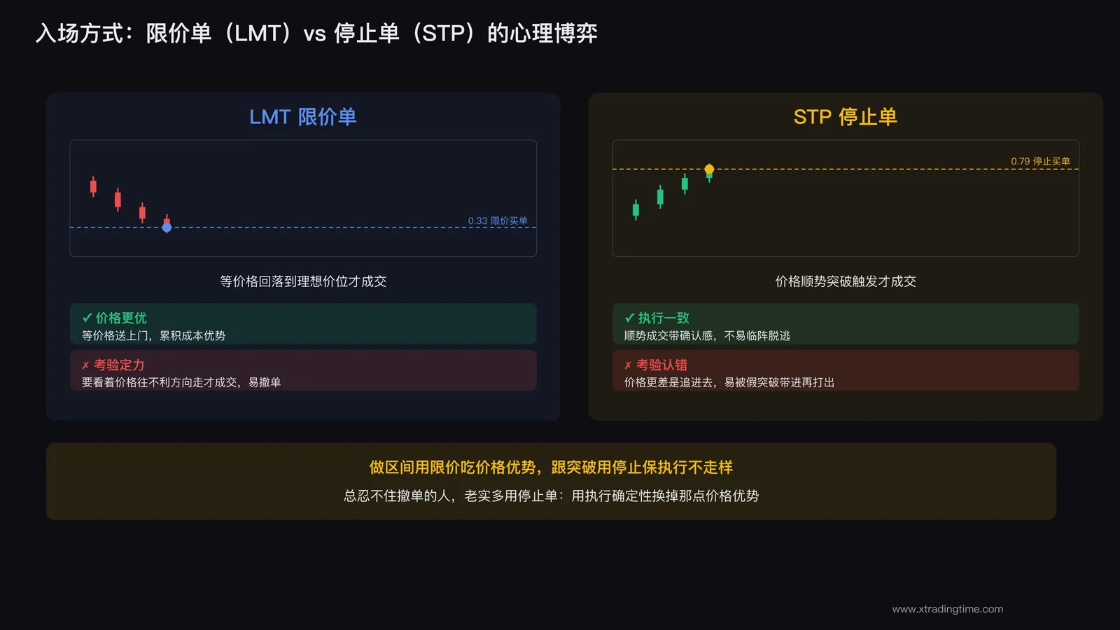 LMT限价单 vs STP停止单