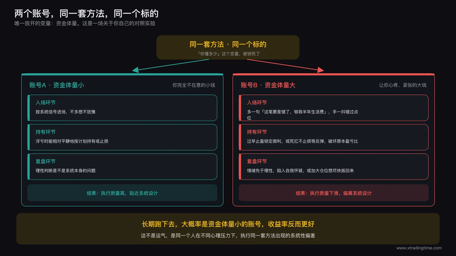两个不同资金量账号使用同一方法交易同一标的的对照实验结构