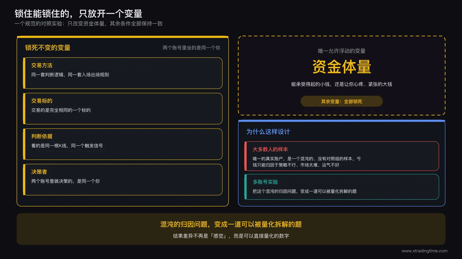 实验设计：控制知识条件不变，只让资金体量这一个变量浮动
