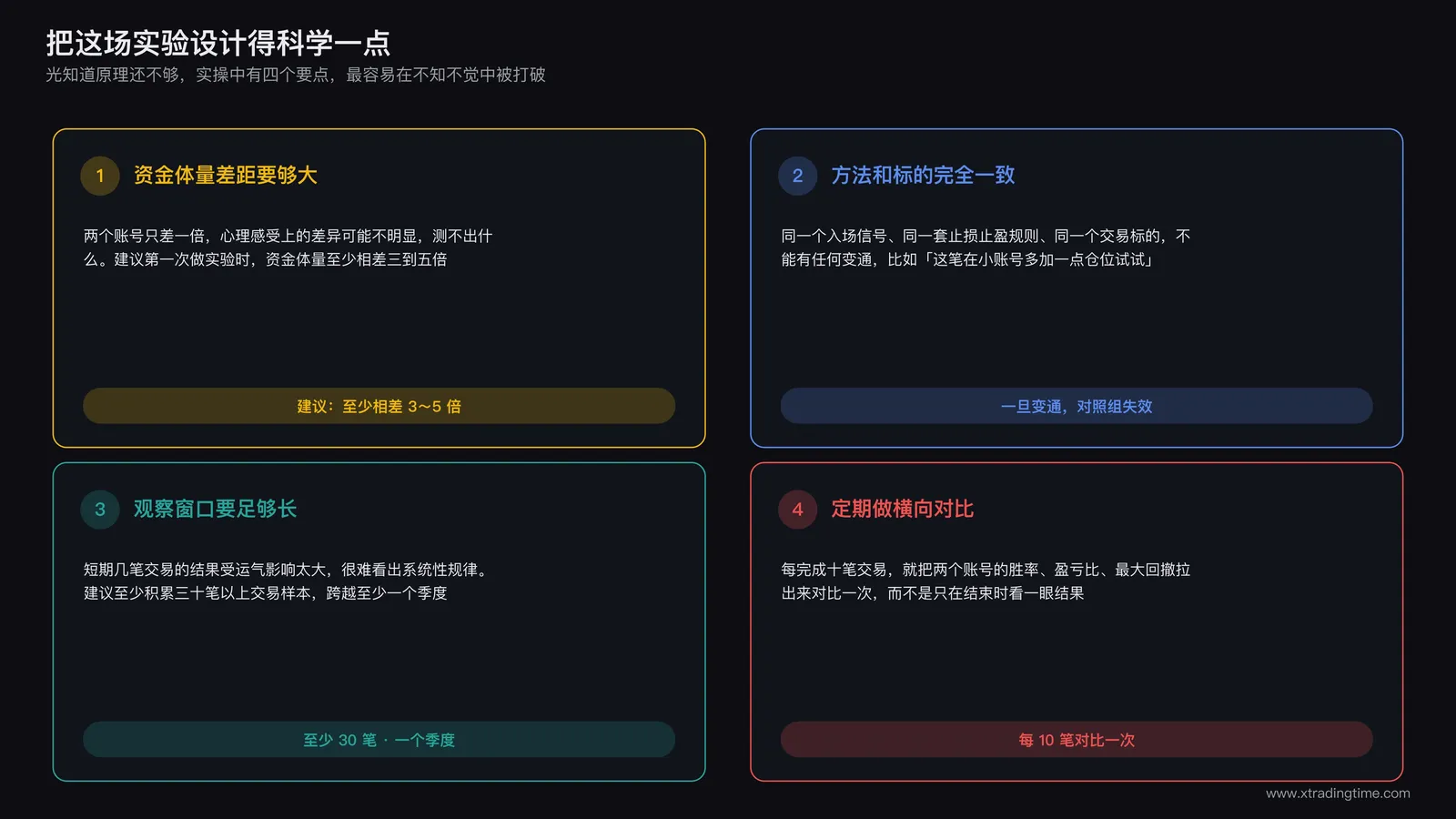 实验的四个设计要点：资金体量差距/相同标的方法/长期观察窗口/定期横向对比
