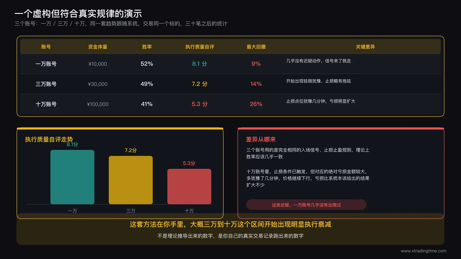 虚构演示:三个不同资金体量账号在30笔交易后的执行质量与胜率对比