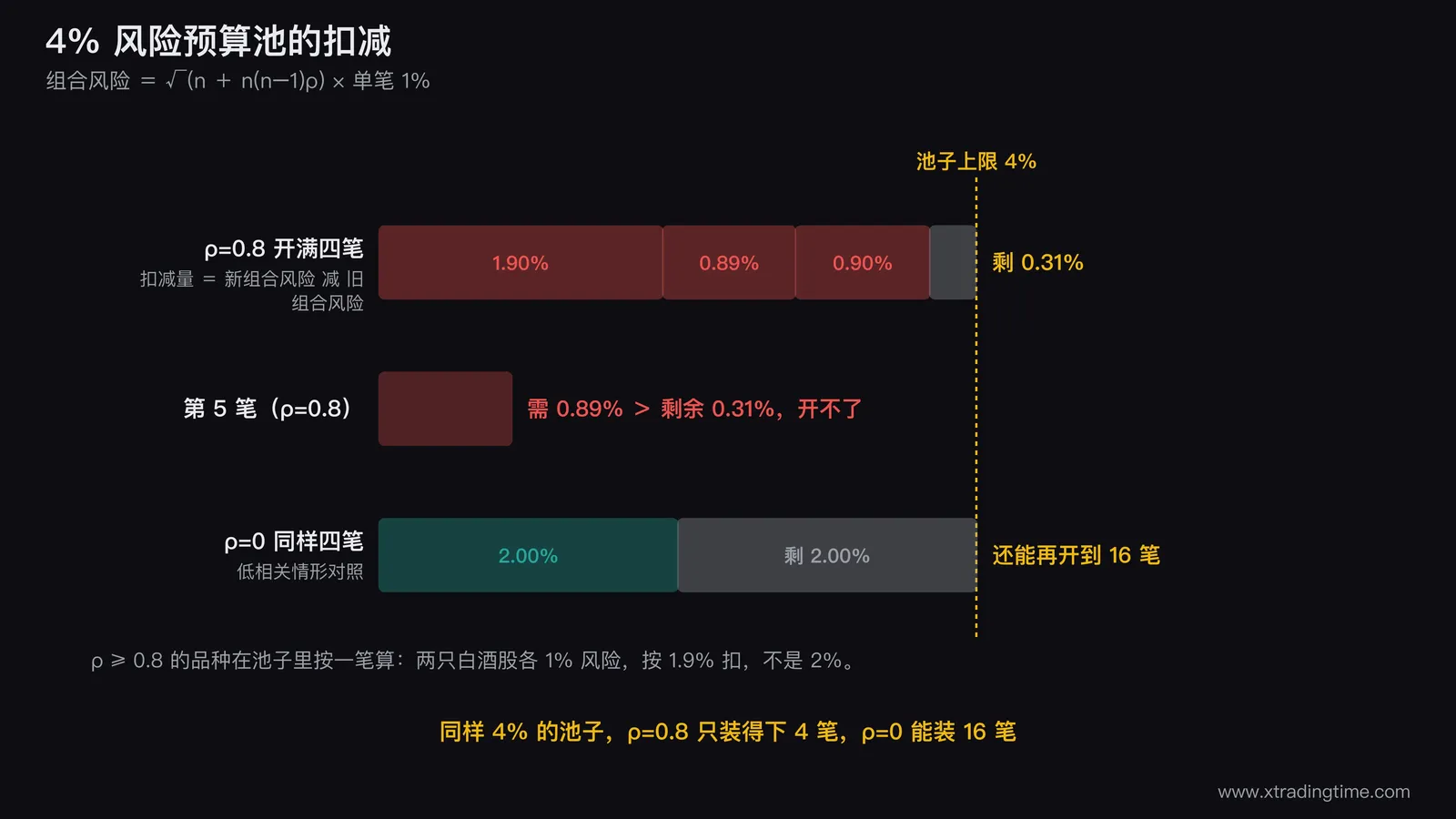 风险预算池的扣减示意图,画成一个装满到4%刻度的纵向储罐,从上到下依次画出四笔持仓的扣减段并分别标注1.90%、0.89%、0.90%、剩余0.31%,罐体右侧画一条第五笔需要0.89%的虚线块超出剩余空间用叉号标注开不了,罐体左侧另画一条对照的低相关情形刻度显示同样四笔只扣到2.00%