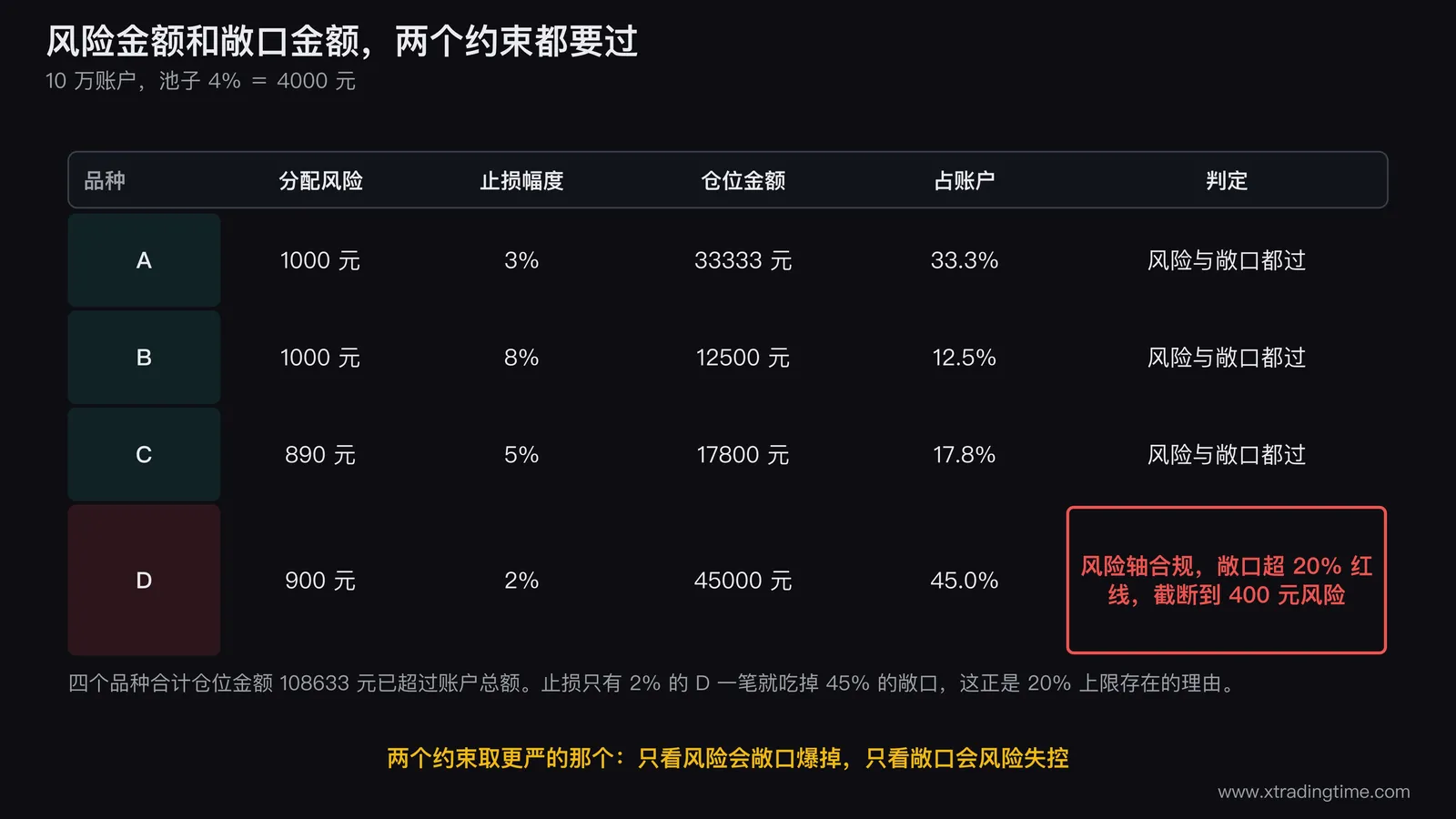 多品种仓位分配的双约束示意图,左侧画一根风险轴标出四个品种各自分配的风险金额与4000元池子上限,右侧画一根敞口轴标出四个品种的仓位金额与20%单品种敞口上限及账户总额上限,品种D在风险轴上合规但在敞口轴上超过20%红线被截断,两轴之间用虚线连接同一品种并标注取两个约束中更严的那个