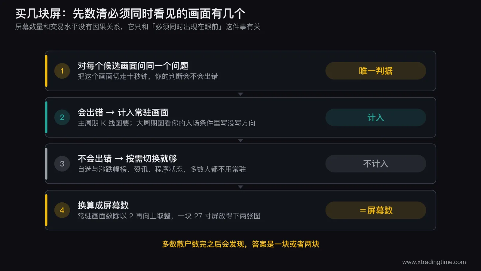 清点必须常驻画面的决策流程图,最上方是一个问题框「把这个画面切走十秒,判断会不会出错」,往下分成两支:「会出错」指向常驻画面清单,「不会」指向按需切换清单;下方横排六个候选画面的卡片,每张卡片上标注常驻或切换,最底部是一个换算框「常驻画面数 ÷ 2,向上取整 = 需要的屏幕数」