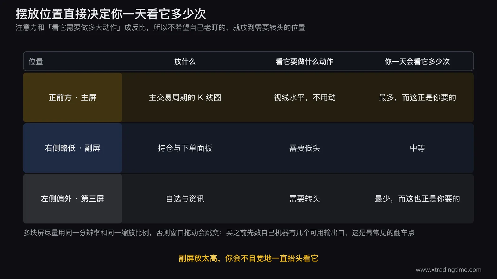 多屏摆放与注意力分配的示意图,俯视角度画出人和三块屏的相对位置:正前方主屏标注「主交易周期,视线水平」、右侧略低的副屏标注「持仓与下单,需要低头」、左侧偏外的第三块屏标注「自选与资讯,需要转头」,三块屏上方各画一条粗细不同的注意力带,粗细与摆放位置成反比,图下方写一行「摆放位置直接决定你一天看它多少次」