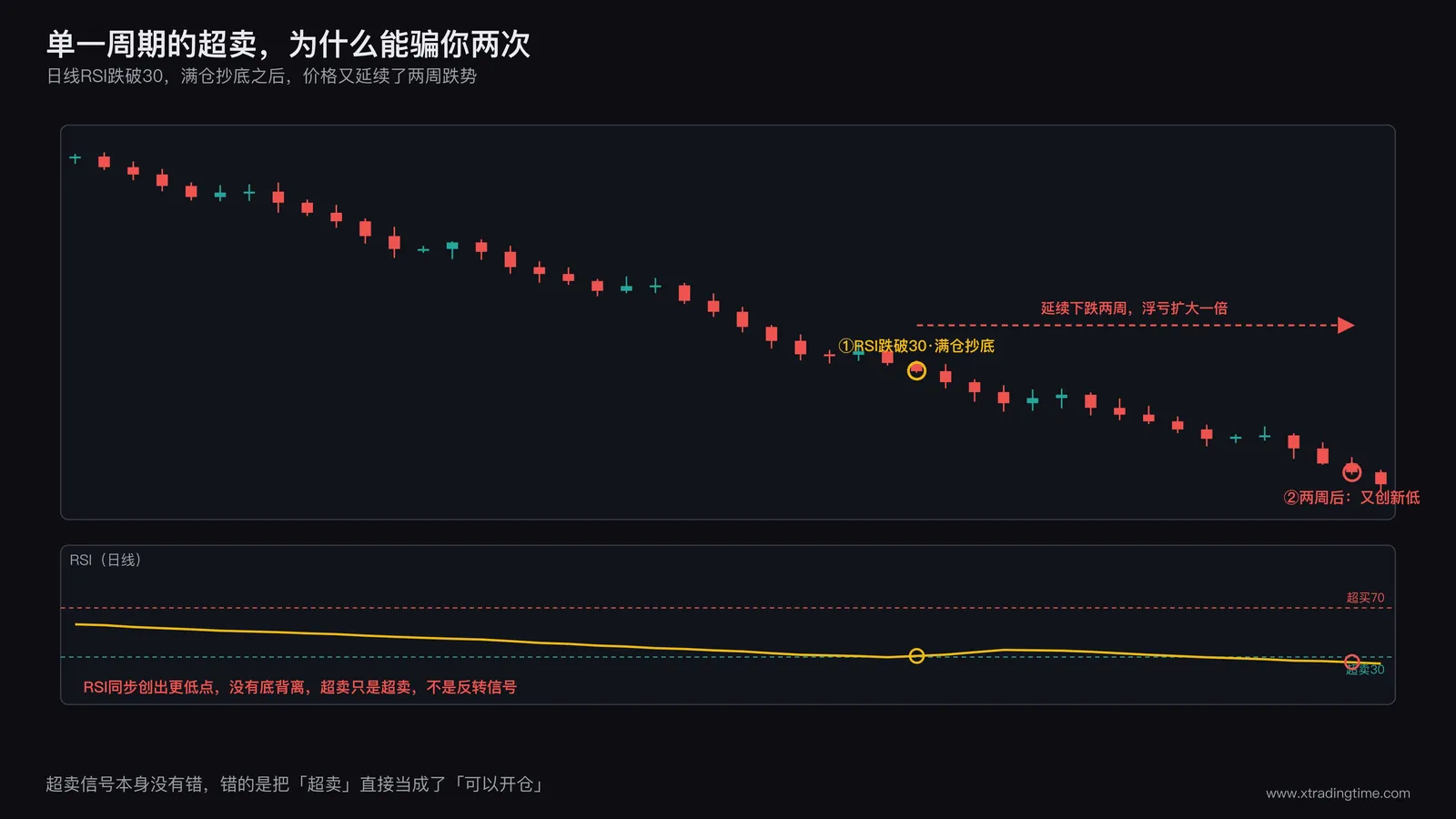单周期超卖后继续下跌的K线示意图，日线RSI跌破30后价格仍延续两周跌势