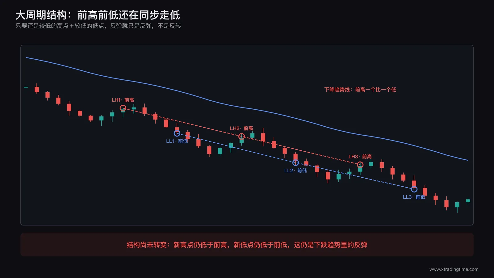 大周期结构线示意图，标注前高前低、趋势线与关键均线，展示结构尚未转变的下跌趋势