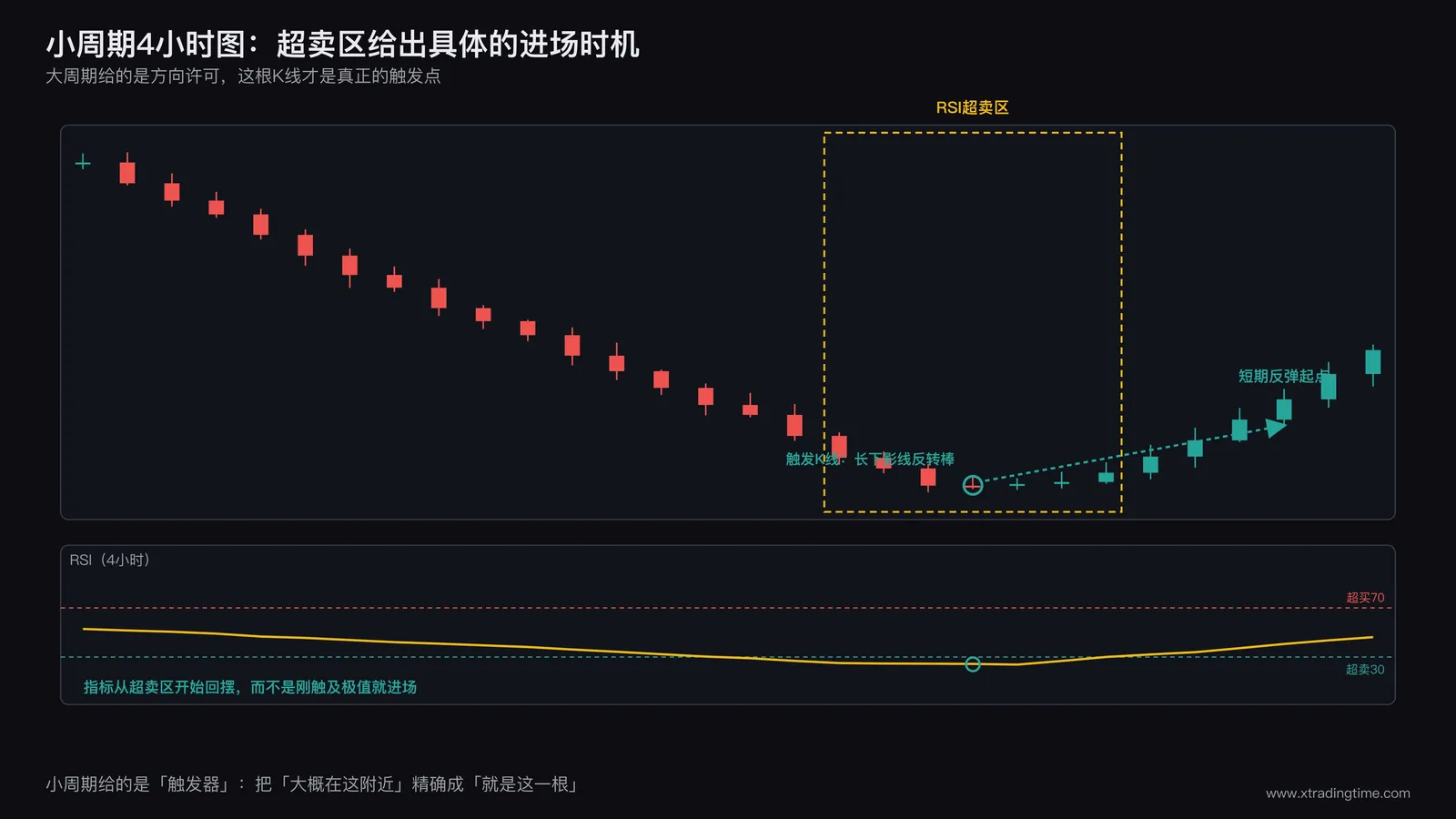 小周期4小时图局部放大，标注RSI超卖区域与对应的短期反弹起点