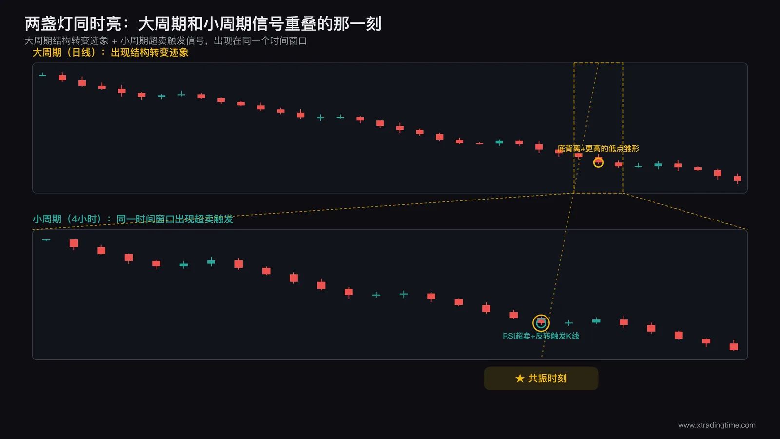 大周期与小周期图表并列对照示意图，标注两个周期信号同时出现的重叠时间点