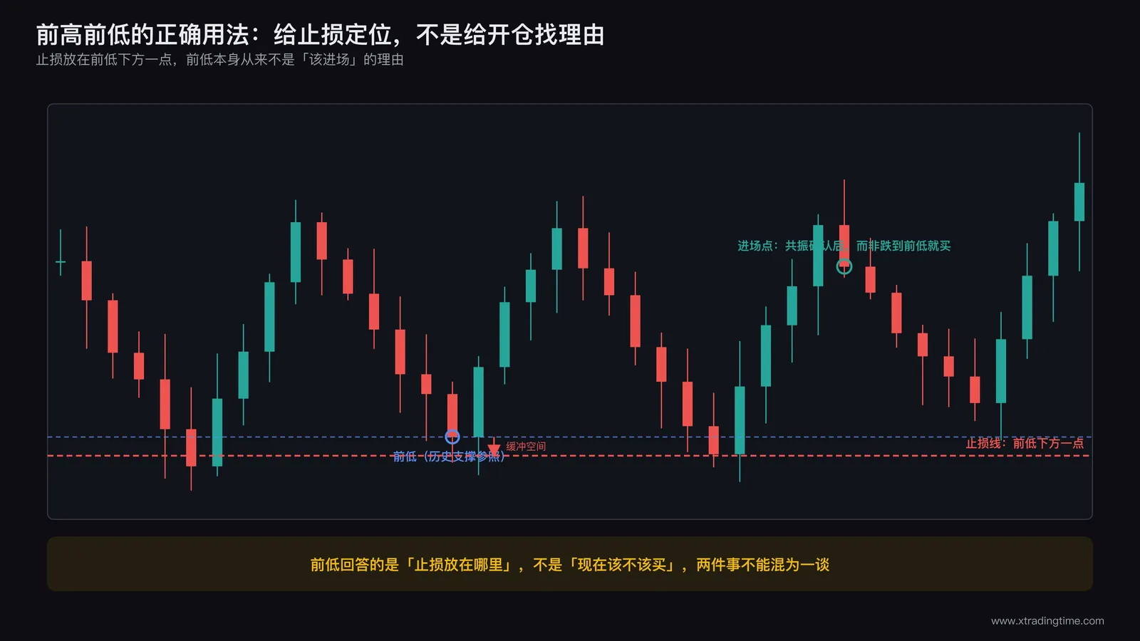 价格图表标注前低区域，展示止损位设置在前低下方而非以前低作为进场依据