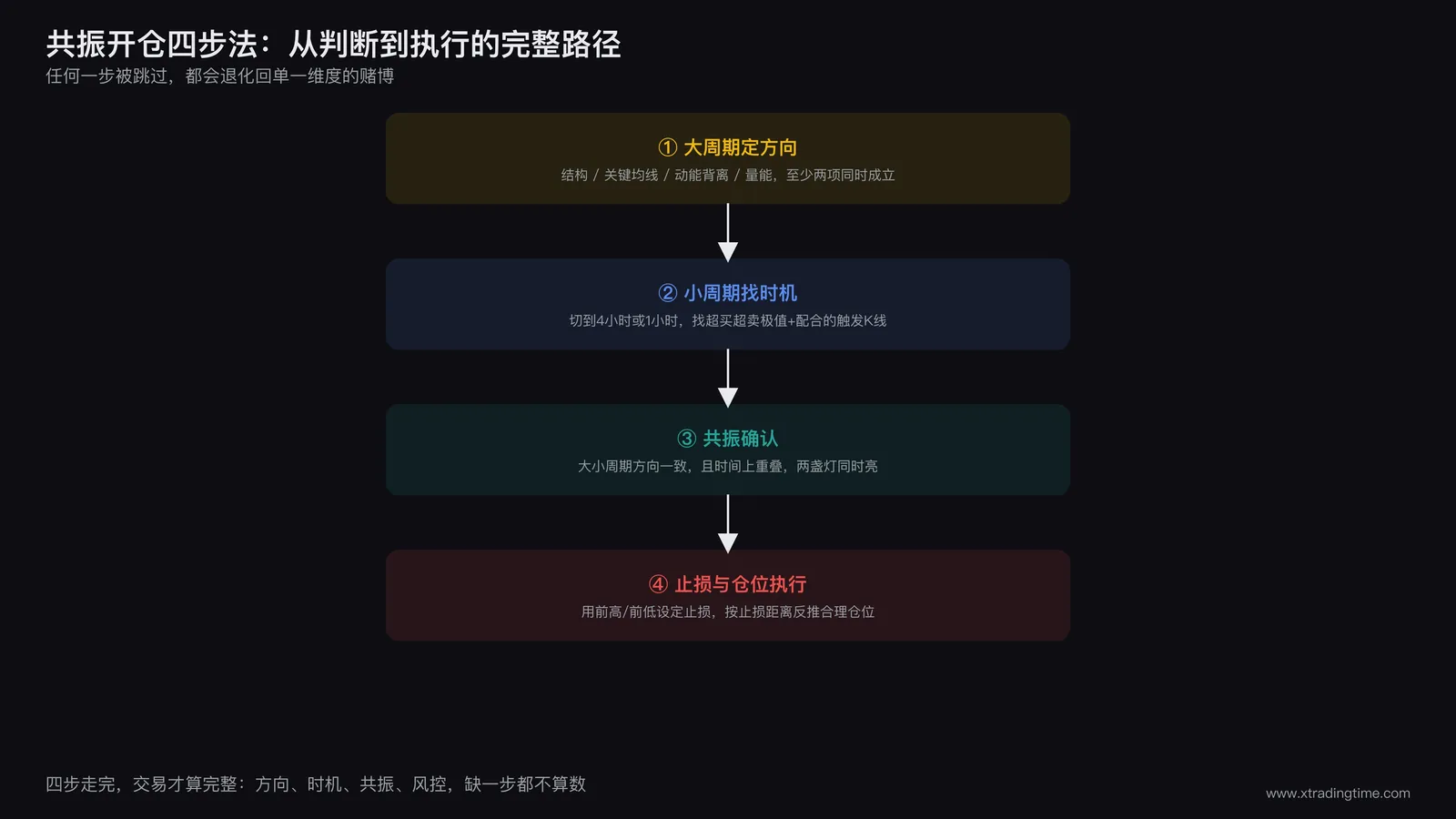 四步共振开仓流程图，从大周期判断到小周期确认到进场执行的完整路径