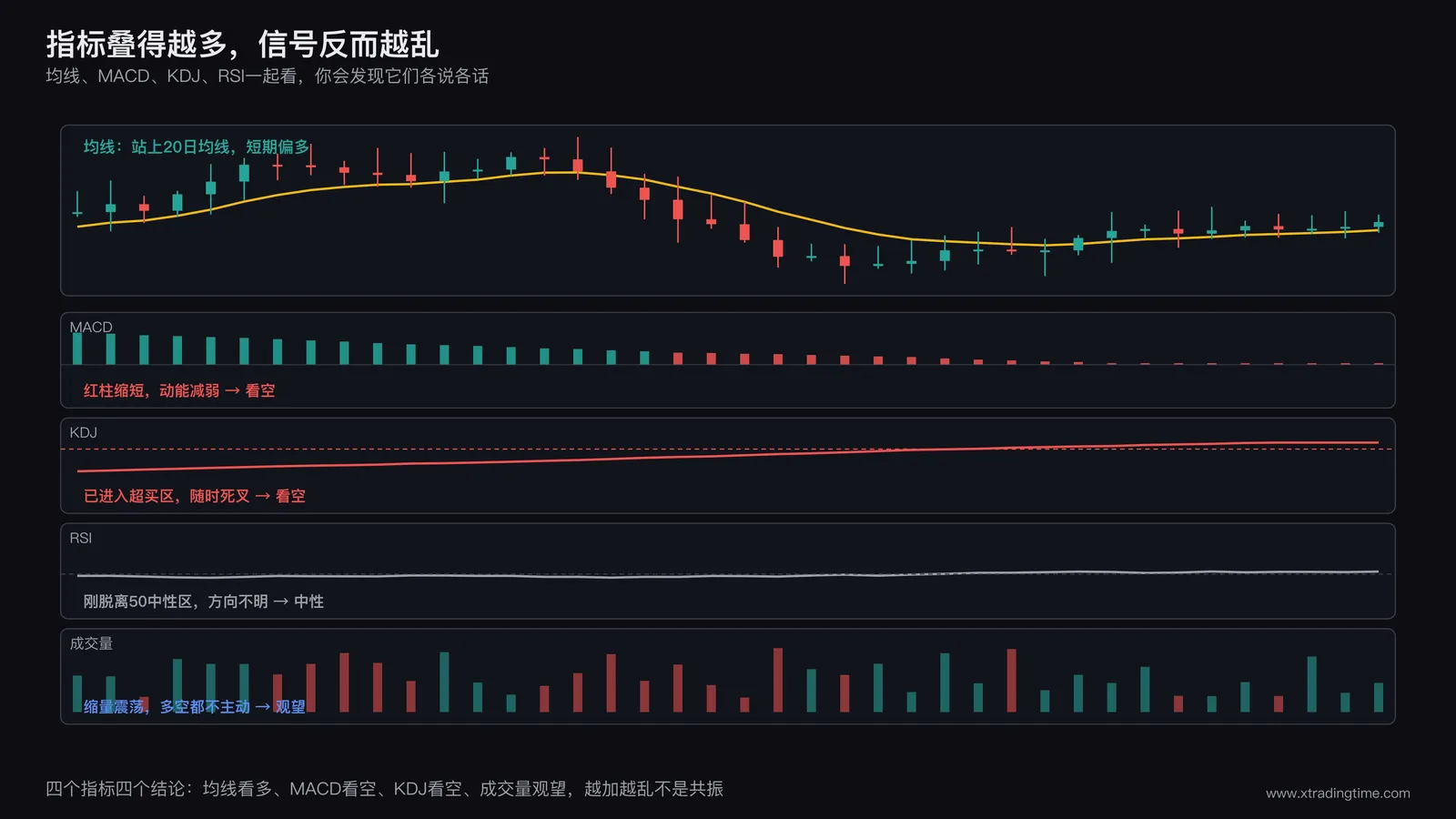 多个技术指标堆叠在同一张图表上互相矛盾的示意图，展示指标凑数导致的信号混乱