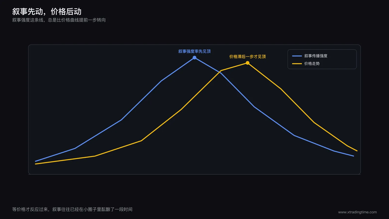 叙事传播曲线与价格走势对比示意图，展示叙事强度先于价格拐点出现