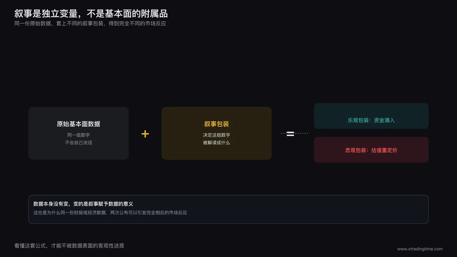 数据加叙事包装等于市场反应的公式示意图，说明叙事是独立变量