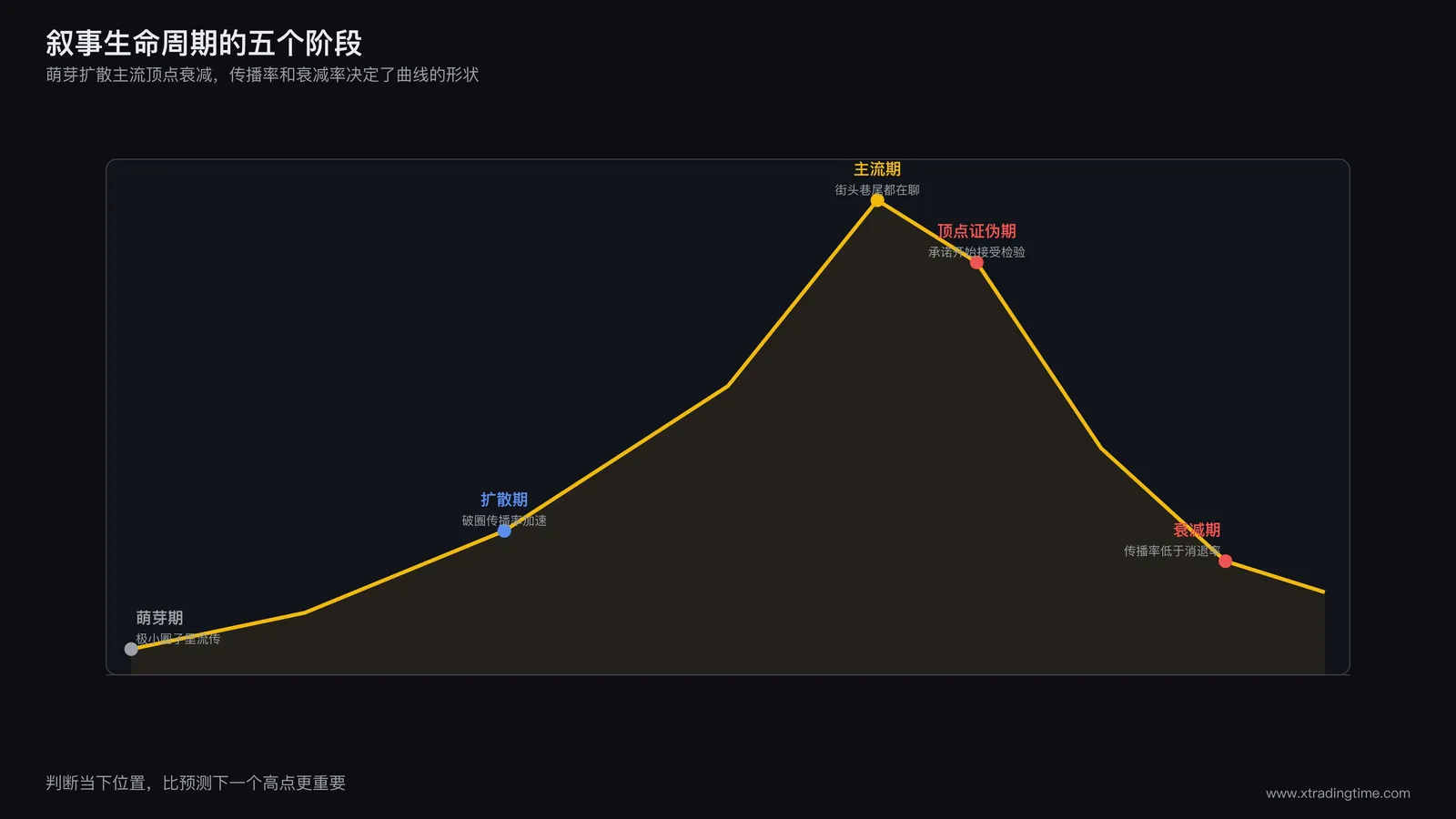 叙事生命周期五阶段曲线图，标注萌芽期扩散期主流期顶点期衰减期