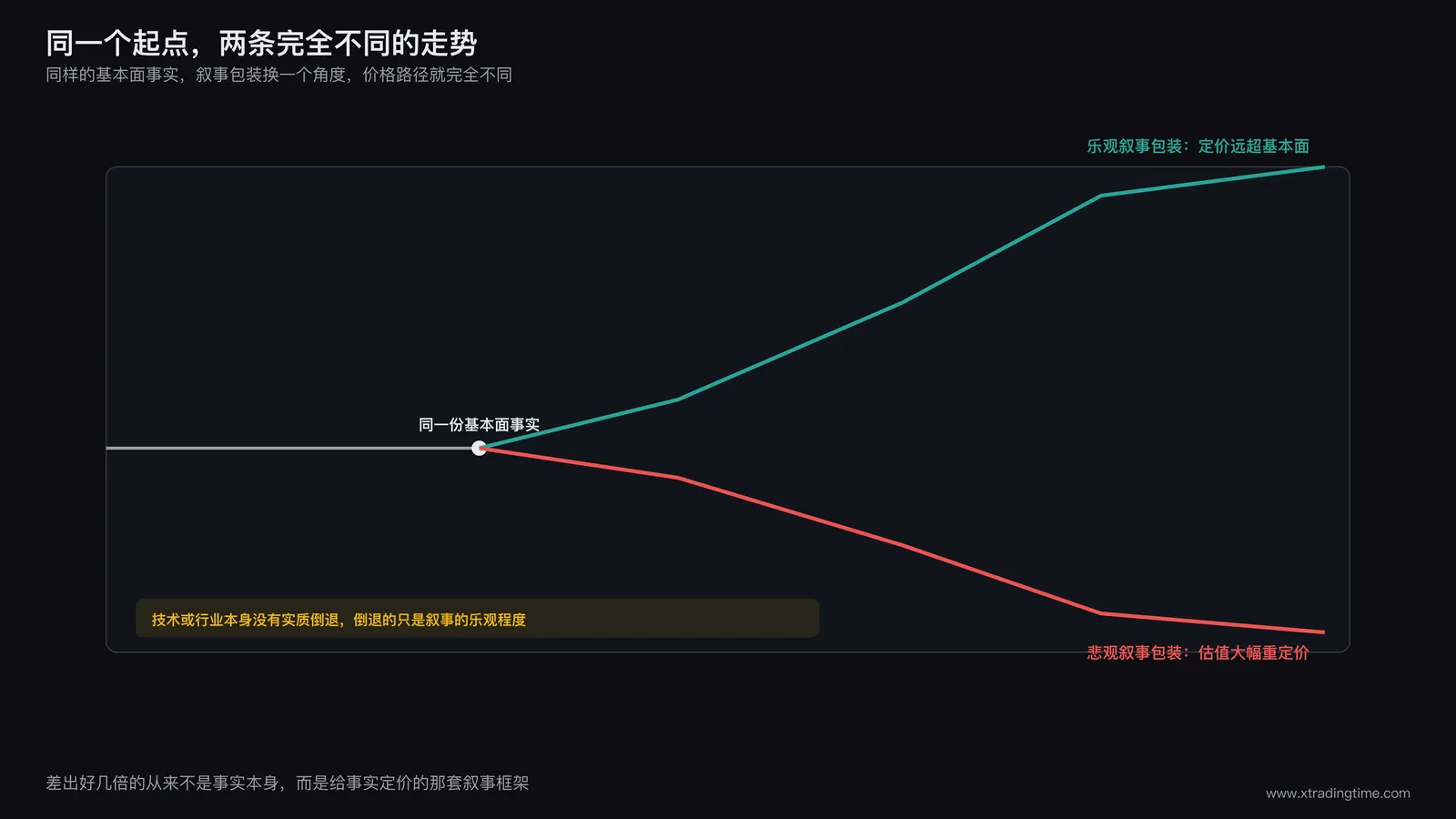 基本面驱动与叙事驱动对比图，同一起点分叉出两条完全不同的走势线