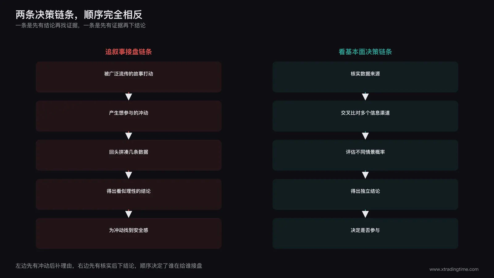 追叙事接盘与看基本面决策两条链条对比图，展示先有冲动后找理由的认知误区