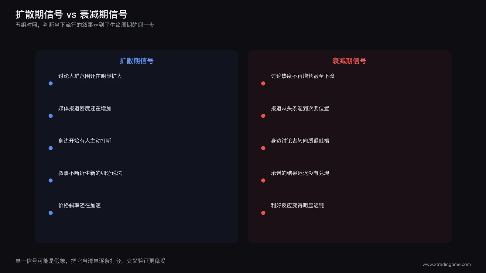 叙事扩散期信号与衰减期信号对比清单，双栏并列展示可观察指标