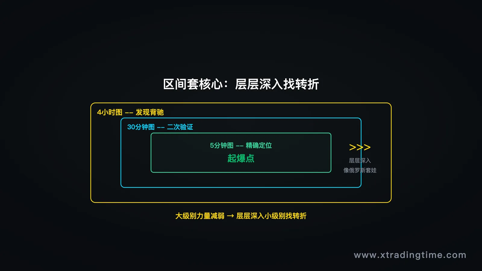 描述
