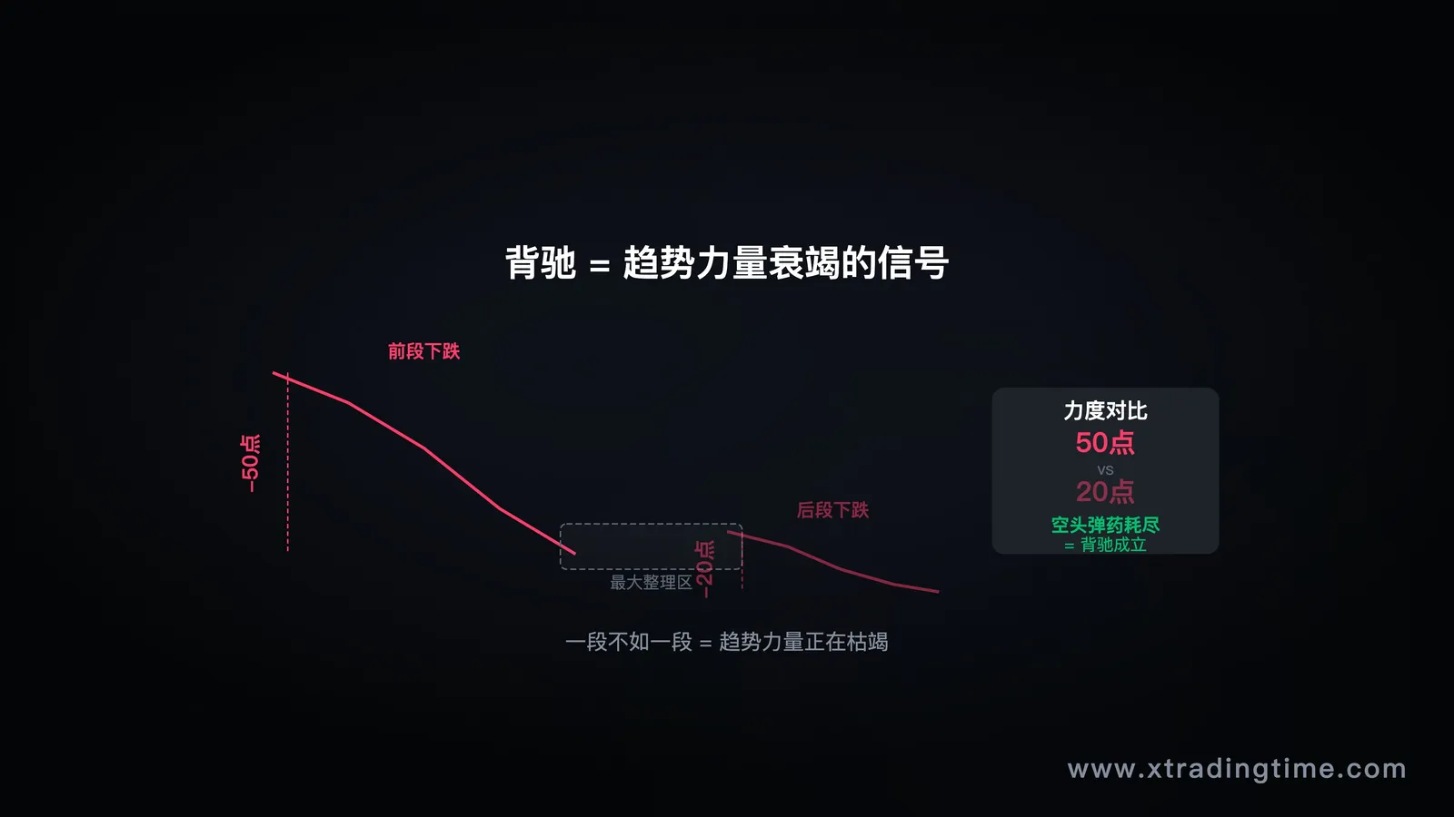 描述