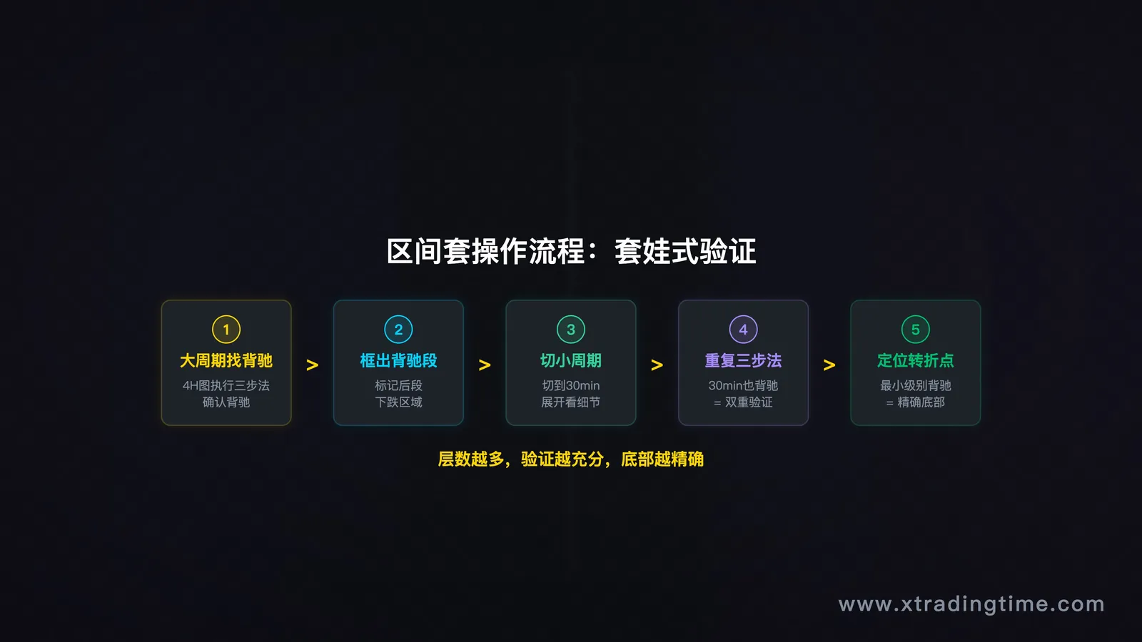 描述