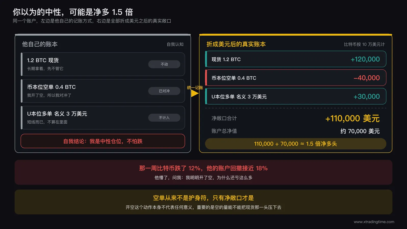 交易者以为自己在套保实际却是净多的对比示意图：左侧是自我认知的中性状态，右侧是真实账户合并后的净多敞口