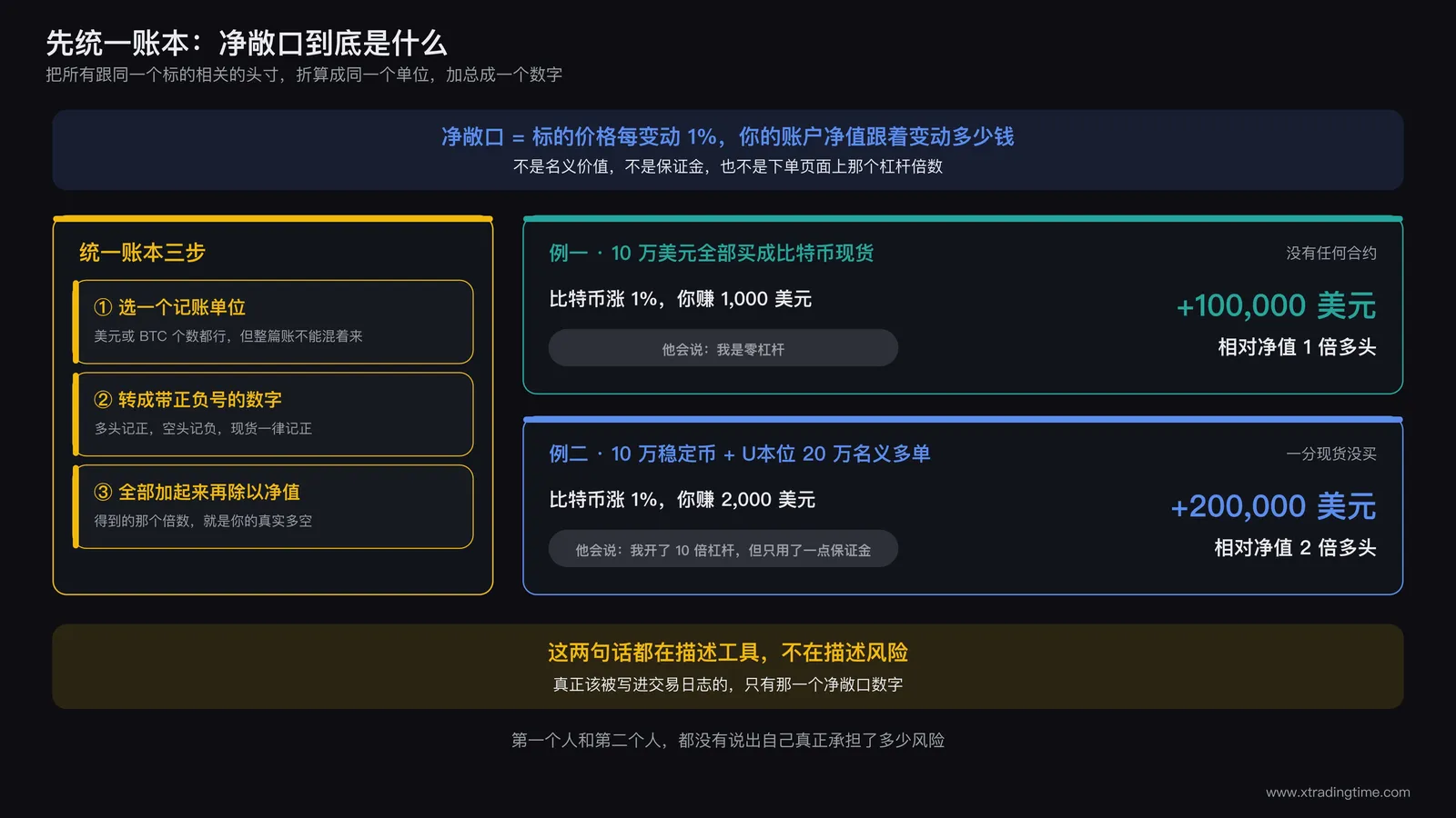 净敞口统一记账法示意图：现货持仓加合约持仓折算成同一单位后合并为一个净敞口数字