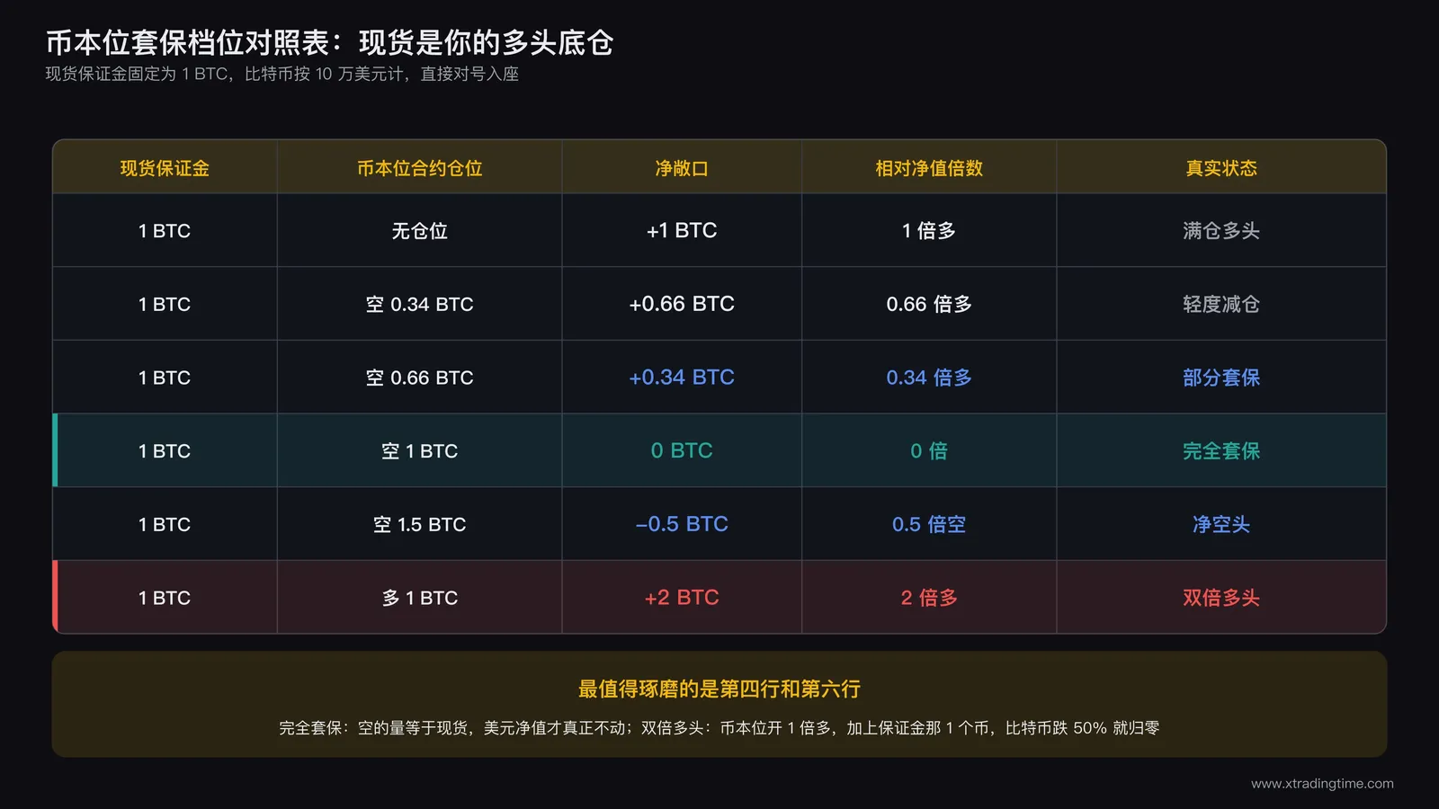 币本位合约套保档位对照示意图：现货1BTC配不同空单倍数对应的净敞口结果表