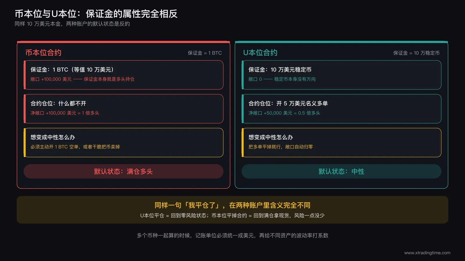 币本位与U本位合约敞口计算对比图：币本位保证金自带多头属性，U本位保证金为中性稳定币