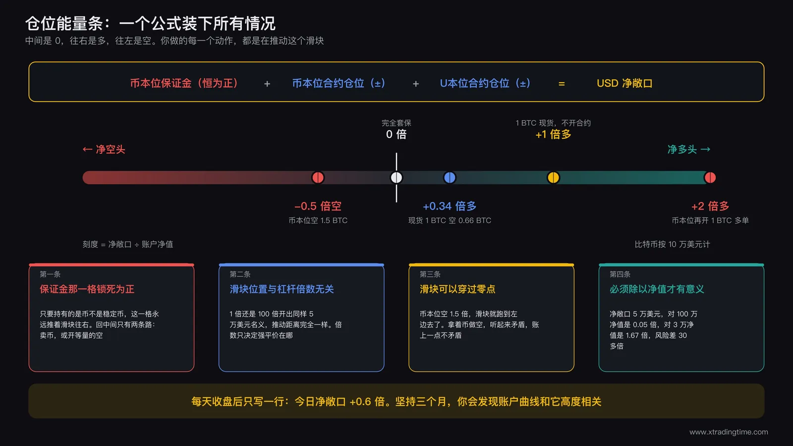 仓位能量条示意图：币本位保证金加合约仓位等于USD净敞口的滑动条模型