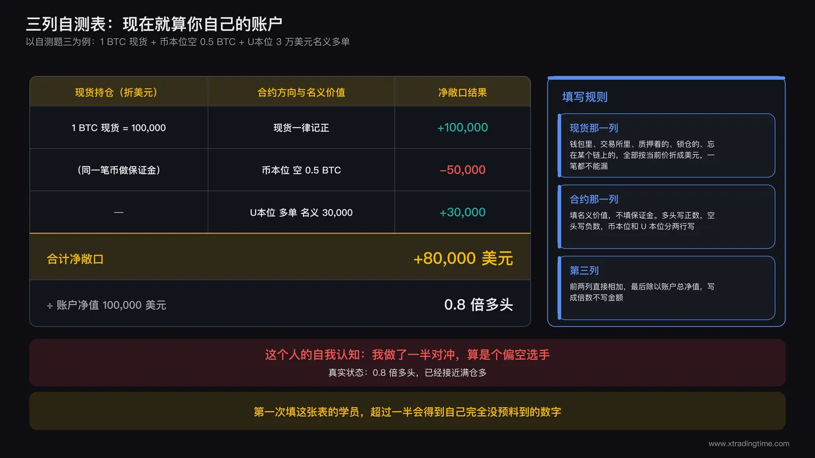 净敞口三列自测表模板：现货持仓栏、合约方向与倍数栏、净敞口结果栏的填写示例
