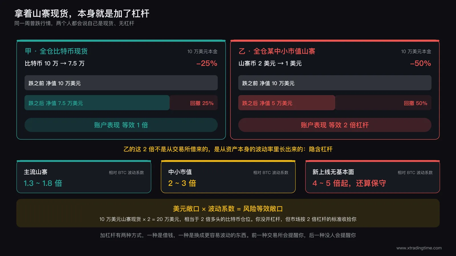 山寨币现货相对比特币的隐含杠杆示意图：同一轮下跌中主流资产与山寨资产的净值回撤对比