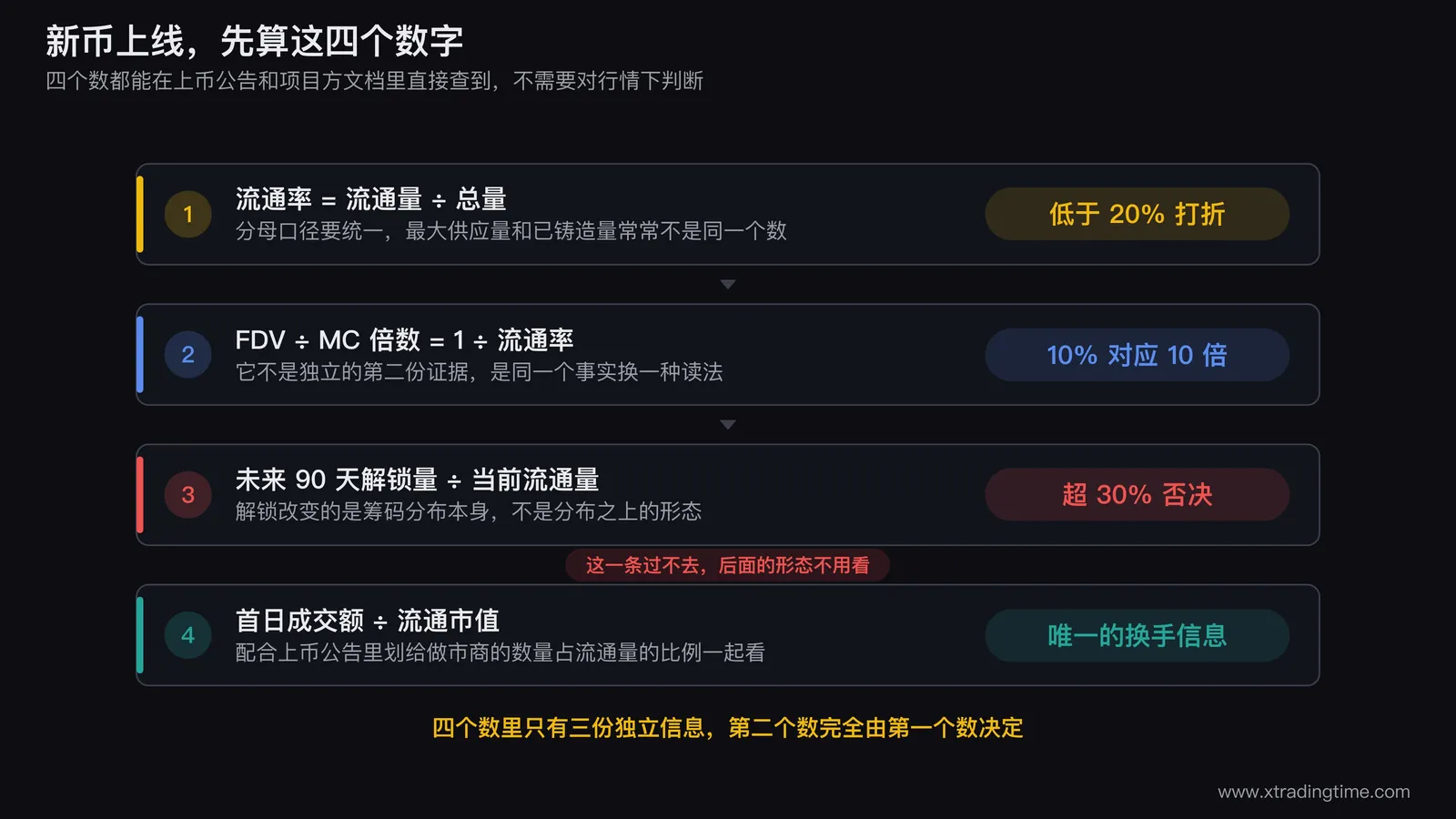 四个数字的计算方式与各自的判据线，第三个数字带否决闸门