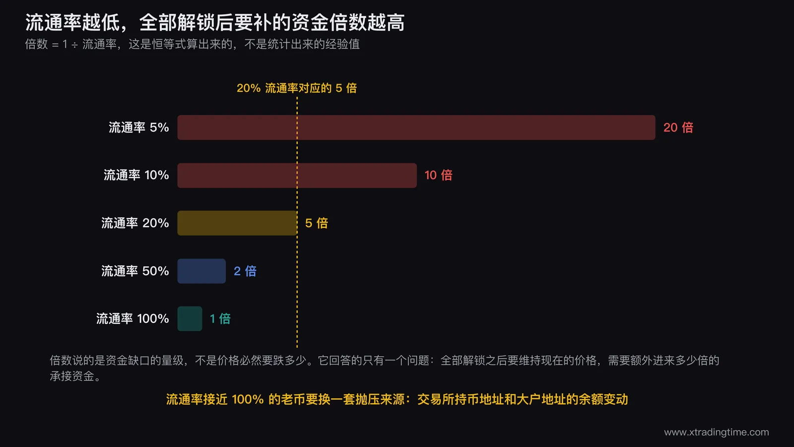 流通率与倍数的对应关系，5% 对 20 倍，10% 对 10 倍，20% 对 5 倍，50% 对 2 倍，100% 对 1 倍