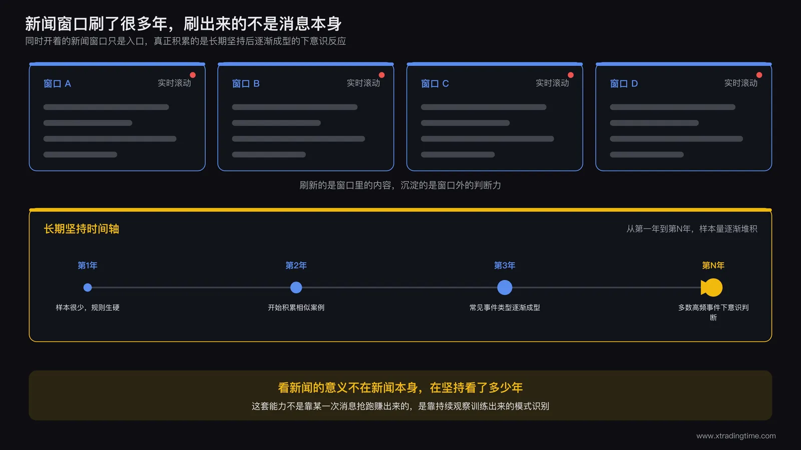 交易者面前多个新闻窗口同时刷新,旁边一条时间轴标注坚持阅读新闻多年后逐渐形成的下意识反应