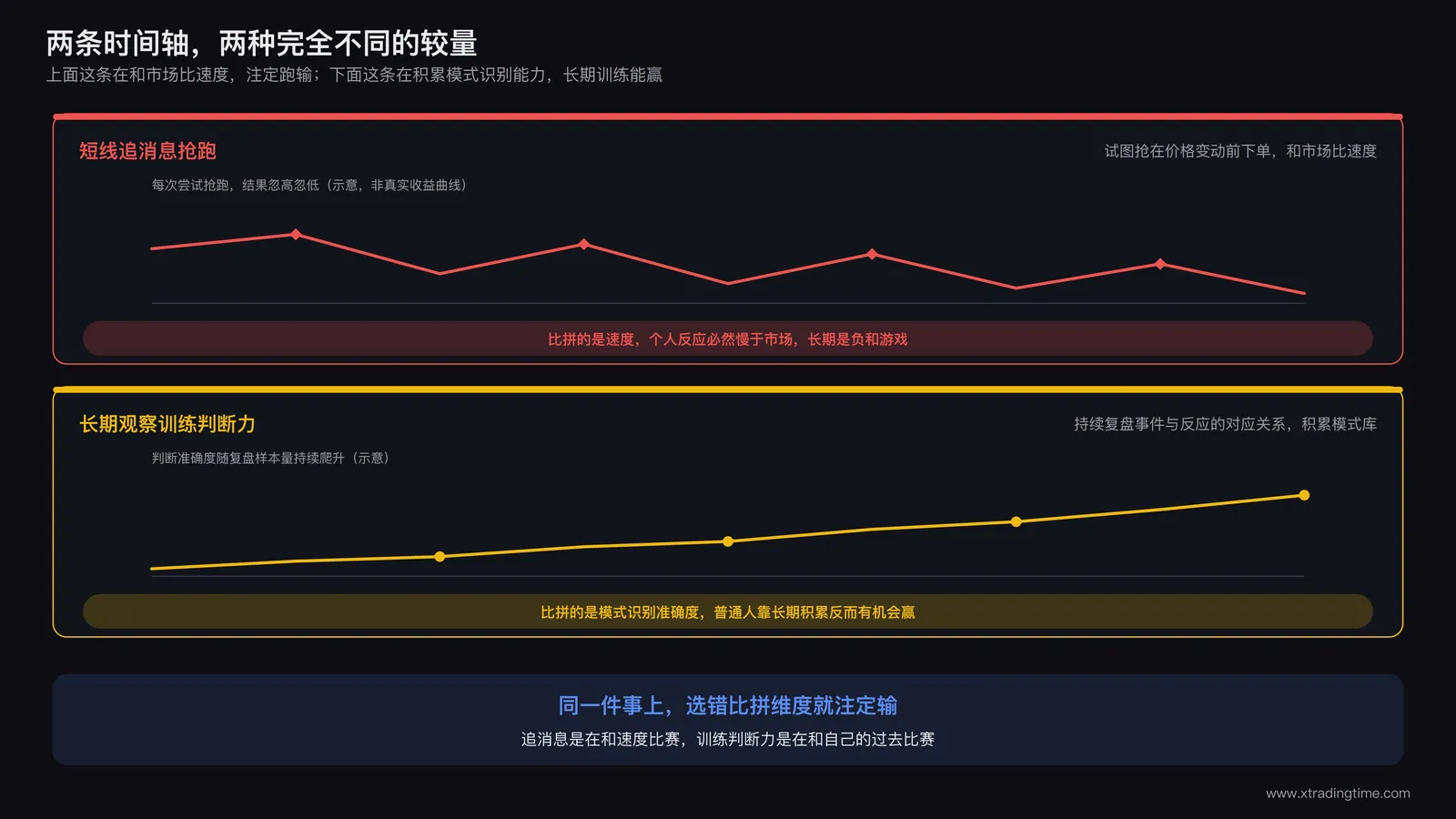 两条并行的时间轴,一条标注短线追消息试图抢跑的失败案例,另一条标注长期观察事件反应模式逐渐建立判断力的过程