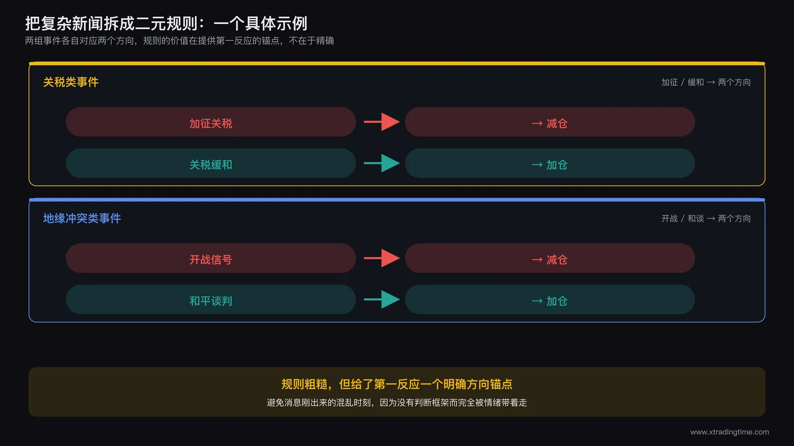 一张决策流程图,左侧写着加关税,箭头指向减仓;右侧写着关税缓和,箭头指向加仓;下方类似结构对应开战和和平两种事件