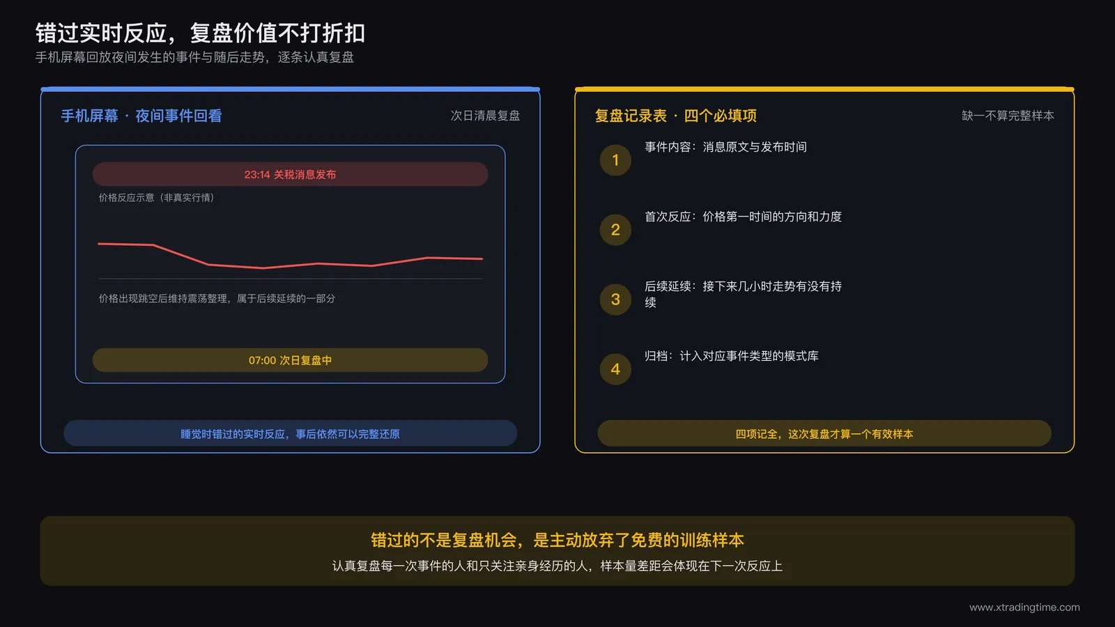 交易者早晨醒来查看手机,屏幕显示夜间发生的重大事件和随后的价格走势,正在认真复盘