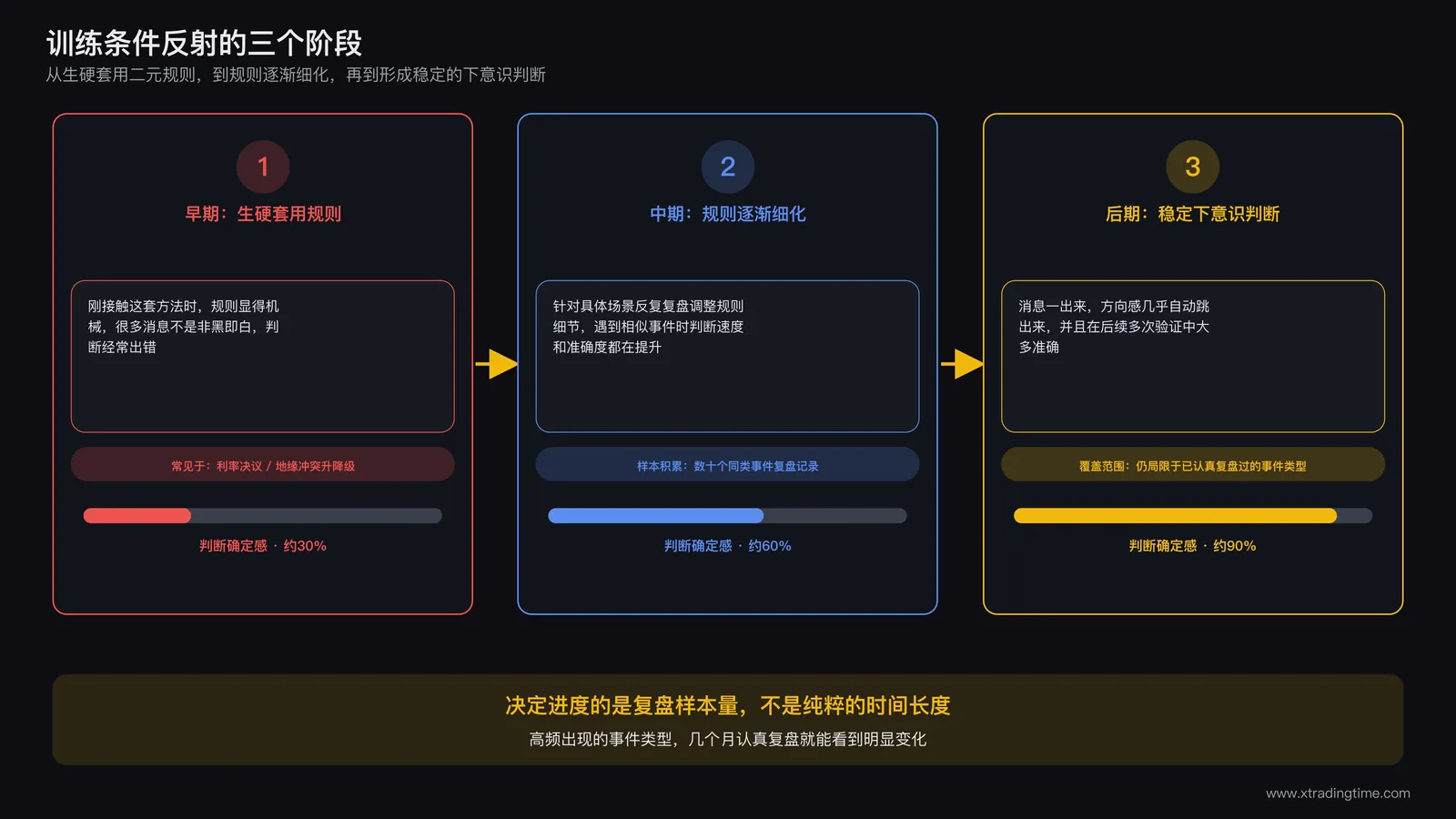 一条时间线标注训练条件反射的几个阶段,从最初的生硬套用二元规则,到中期规则逐渐细化,再到后期形成稳定的下意识判断