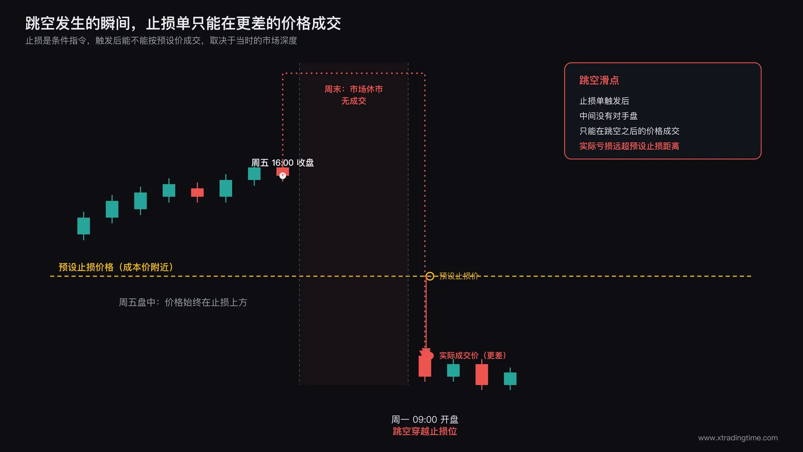周一开盘跳空缺口打穿止损位示意图:左侧显示周五收盘K线与预设止损线,右侧显示周一开盘瞬间价格跳空穿越止损位、订单在更差价格才成交的对比