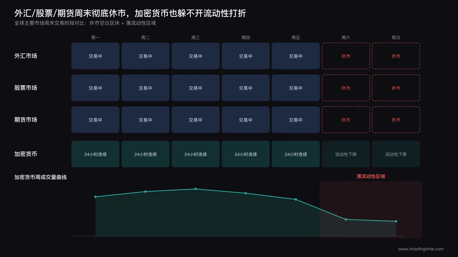 全球主要市场周末交易时段对比图:外汇/股票/期货休市空白区块,加密货币24小时连续但周末成交量曲线明显下凹,标注薄流动性区域