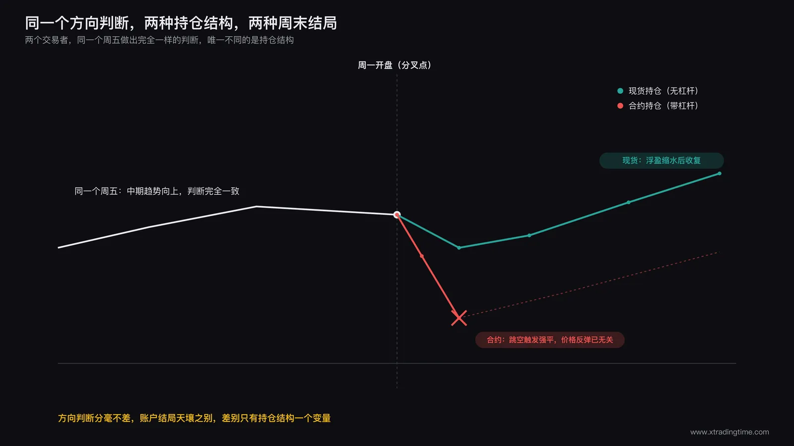 对比案例示意图:同一价格走势图上叠加两条持仓曲线,绿色曲线标注现货持仓平稳穿越周末跳空区间,红色曲线标注合约杠杆持仓在同一跳空区间触及强平线并出现折断,两条曲线在周一开盘处分叉