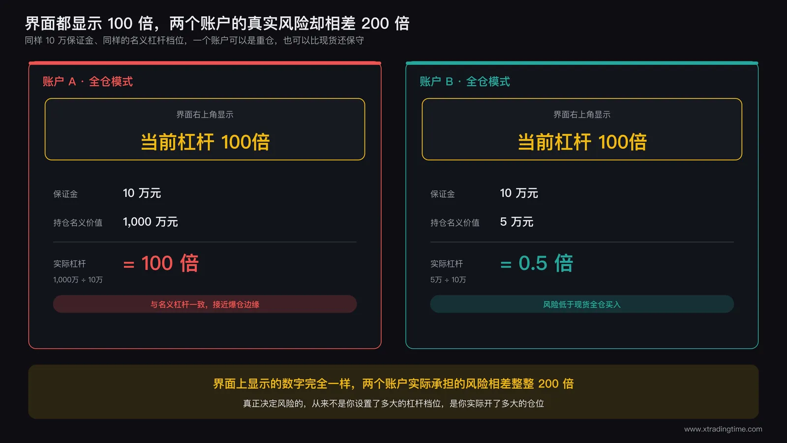 界面显示的名义杠杆与实际杠杆计算结果不一致的对比示意