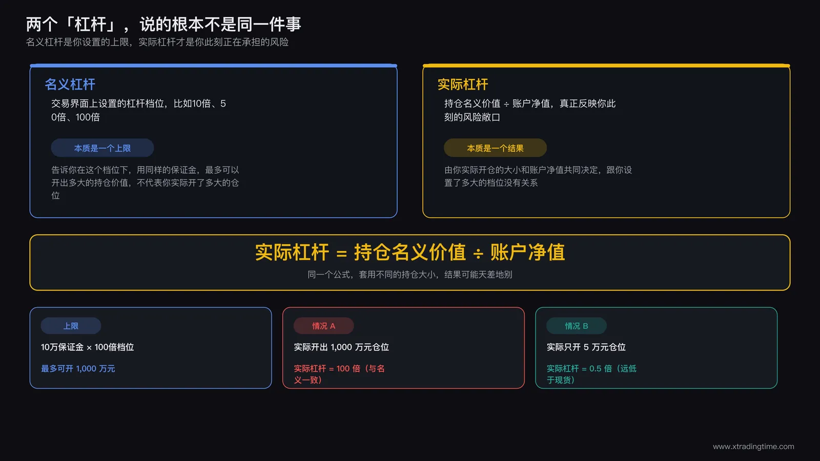 名义杠杆与实际杠杆的定义区分示意