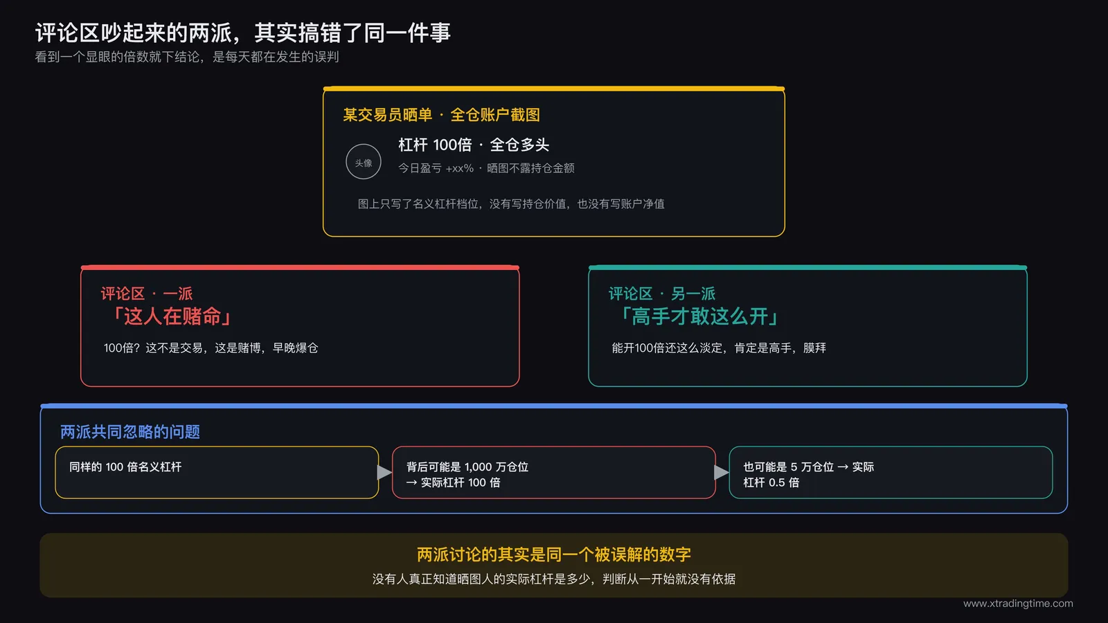 社交媒体晒单场景中名义杠杆倍数误导判断的具体案例